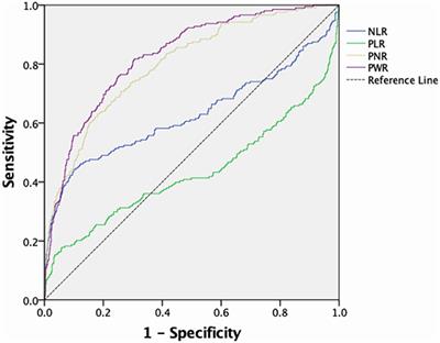 The clinical significance of peripheral blood cell ratios in patients with intracranial aneurysm